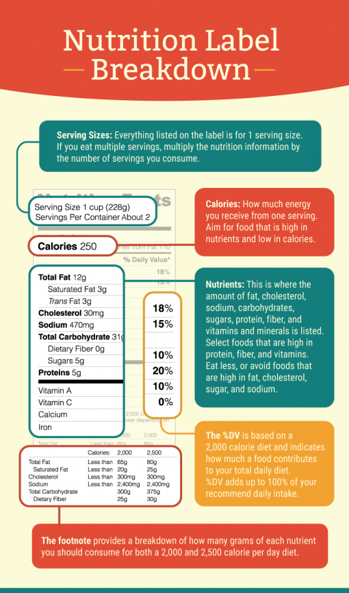 decoding Nutrition label infographics