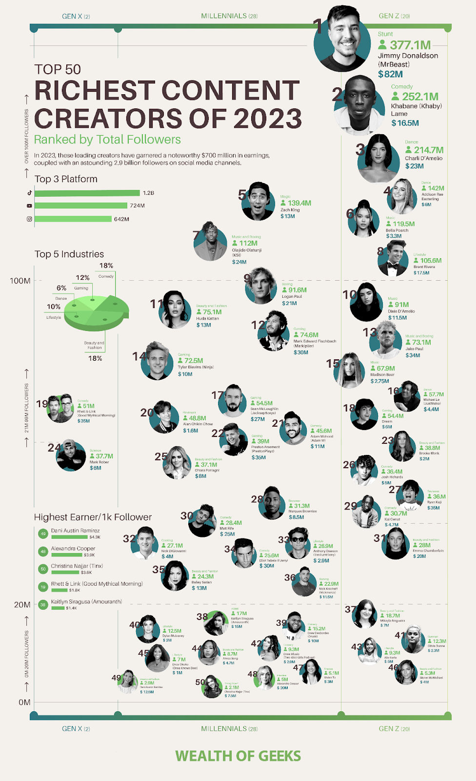 Top 10 Wealthiest Content Creators of  2023