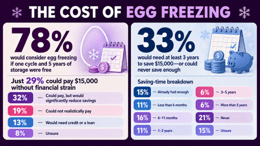 The Real Cost of Egg Freezing: How Women Are Balancing Fertility, Debt, and Financial Goals
