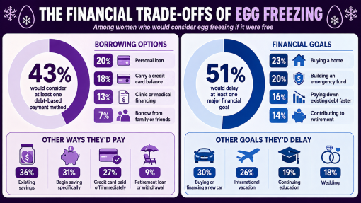 The Real Cost of Egg Freezing: How Women Are Balancing Fertility, Debt, and Financial Goals